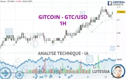 GITCOIN - GTC/USD - 1H