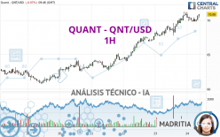 QUANT - QNT/USD - 1H