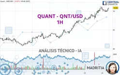 QUANT - QNT/USD - 1H