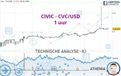 CIVIC - CVC/USD - 1 uur