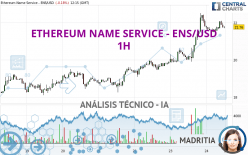 ETHEREUM NAME SERVICE - ENS/USD - 1H