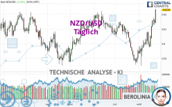 NZD/USD - Täglich