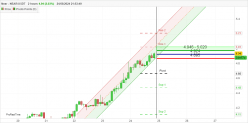 NEAR - NEAR/USDT - 2 Std.