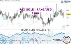 PAX GOLD - PAXG/USD - 1 uur