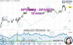 OPTIMISM - OP/USDT - 15 min.