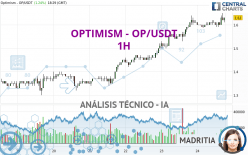 OPTIMISM - OP/USDT - 1H