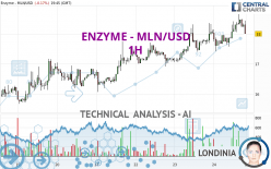 ENZYME - MLN/USD - 1 uur