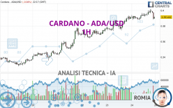 CARDANO - ADA/USD - 1H