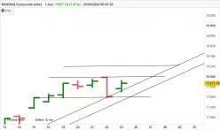 NASDAQ COMPOSITE INDEX - Diario