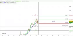 DECENTRALAND - MANA/USDT - 2H