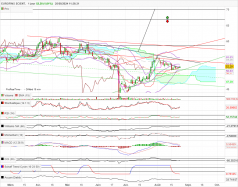 EUROFINS SCIENT. - Daily