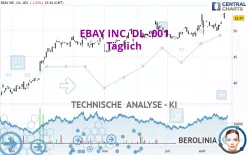 EBAY INC. DL-.001 - Täglich