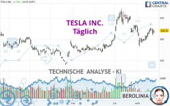 TESLA INC. - Täglich