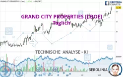 GRAND CITY PROPERTIES [CBOE] - Täglich