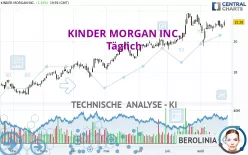 KINDER MORGAN INC. - Täglich