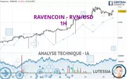 RAVENCOIN - RVN/USD - 1H