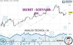 SECRET - SCRT/USD - 1H