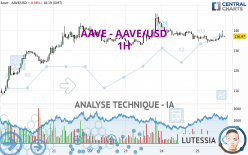 AAVE - AAVE/USD - 1H