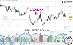 CAD/DKK - 1H