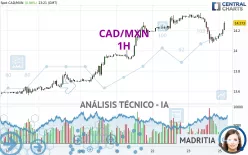 CAD/MXN - 1H