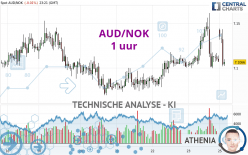 AUD/NOK - 1 uur