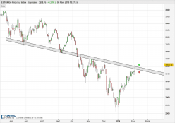 ESTOXX50 PRICE EUR INDEX - Journalier