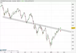 ESTOXX50 PRICE EUR INDEX - Journalier