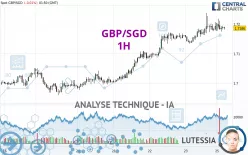 GBP/SGD - 1H