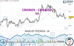 CRONOS - CRO/USD - 1H