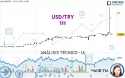 USD/TRY - 1H