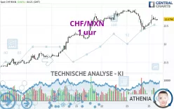 CHF/MXN - 1 uur