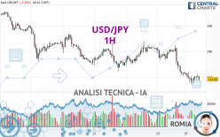 USD/JPY - 1H