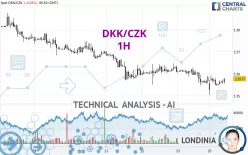 DKK/CZK - 1H