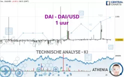 DAI - DAI/USD - 1 uur