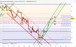 BRENT CRUDE OIL - 1H