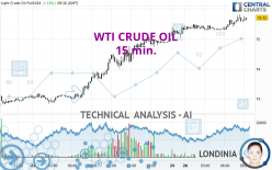 WTI CRUDE OIL - 15 min.