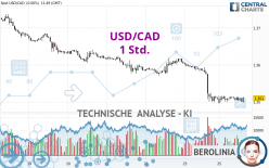 USD/CAD - 1 uur