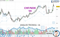 CHF/NOK - 1 Std.