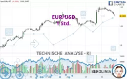 EUR/USD - 1H