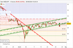 NZD/JPY - 4H