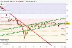 NZD/JPY - 4 uur