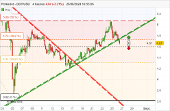 POLKADOT - DOT/USD - 4H