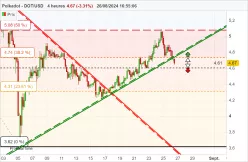 POLKADOT - DOT/USD - 4H