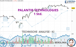 PALANTIR TECHNOLOGIES - 1 uur