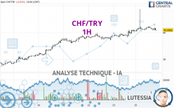 CHF/TRY - 1H