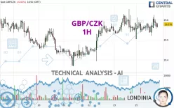 GBP/CZK - 1H