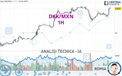 DKK/MXN - 1H