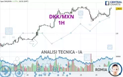 DKK/MXN - 1H