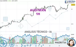 AUD/MXN - 1H