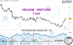 HELIUM - HNT/USD - 1 uur